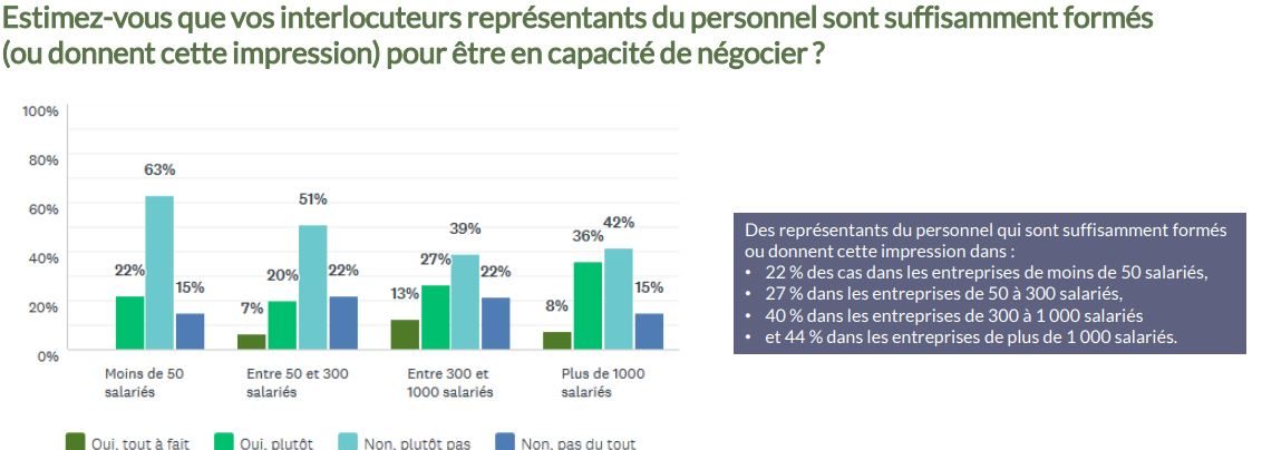 Pour les employeurs, les représentants du personnel ne sont pas assez formés pour mettre en place les ordonnances !