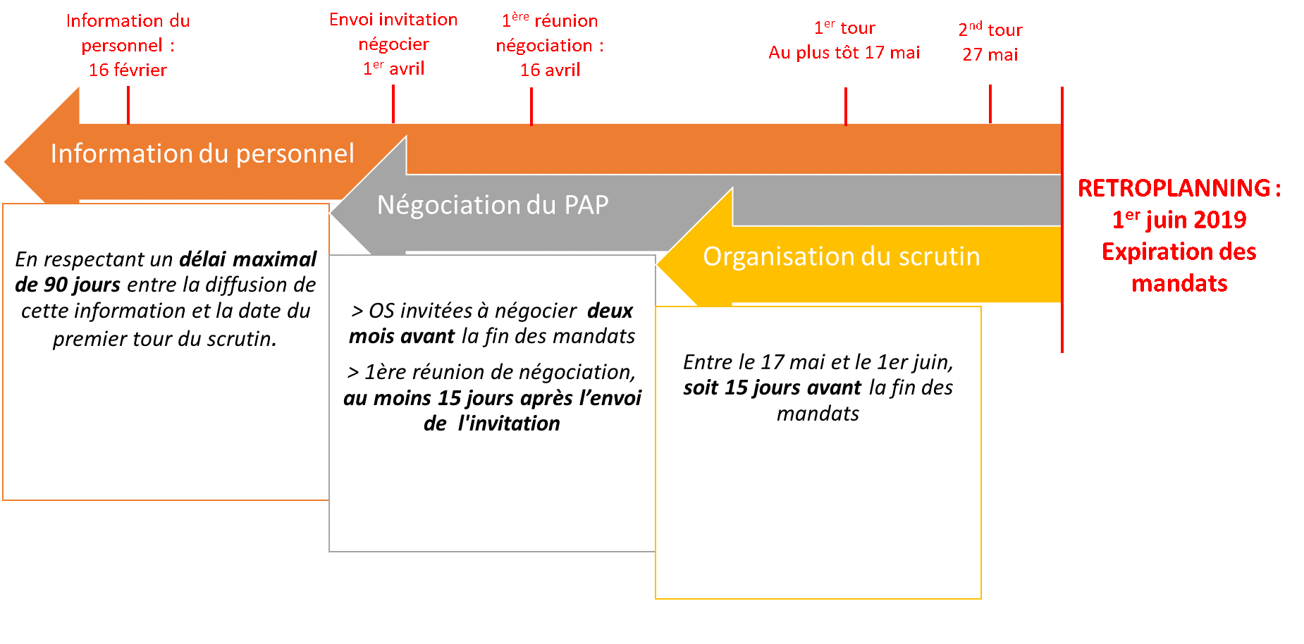 delai entre deux tours elections cse